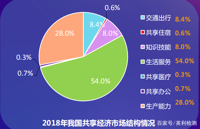 新兴市场对共享经济的接纳度