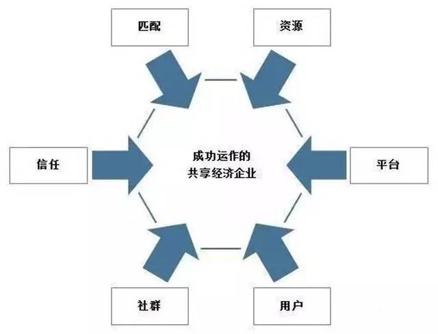 共享经济模式吸引资本关注之道