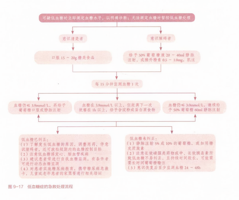 低血糖急救处理家庭操作指南