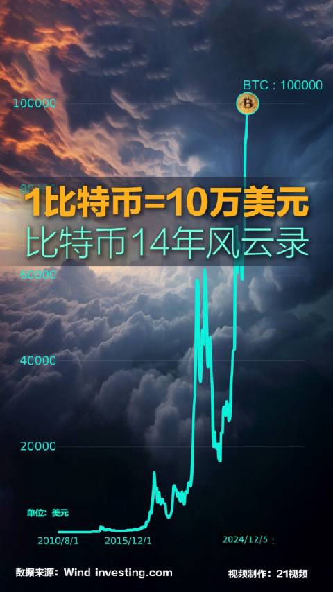 比特币突破10万美元大关，市场爆点背后的秘密揭秘