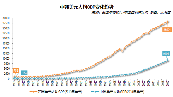 中国人均GDP至2049年超越韩国的趋势展望